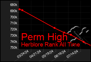 Total Graph of Perm High