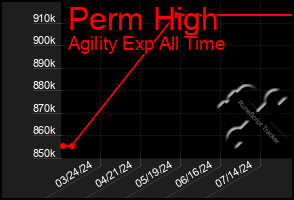 Total Graph of Perm High