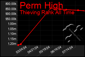 Total Graph of Perm High