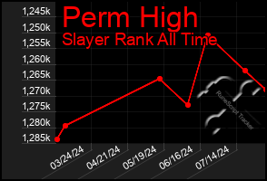 Total Graph of Perm High