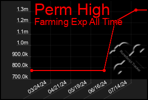 Total Graph of Perm High