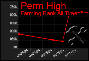 Total Graph of Perm High