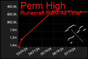 Total Graph of Perm High