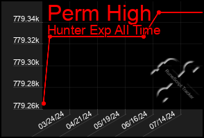 Total Graph of Perm High