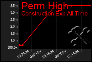 Total Graph of Perm High