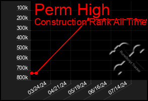 Total Graph of Perm High