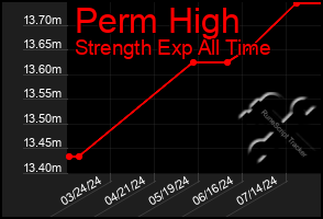 Total Graph of Perm High