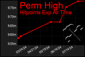 Total Graph of Perm High