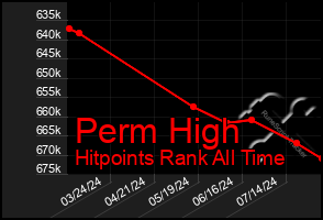 Total Graph of Perm High