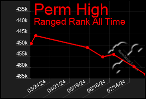 Total Graph of Perm High