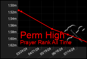 Total Graph of Perm High