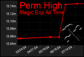 Total Graph of Perm High