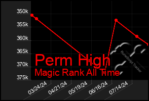 Total Graph of Perm High