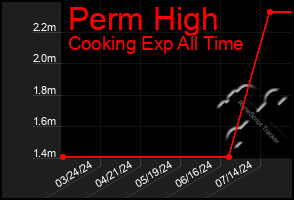 Total Graph of Perm High