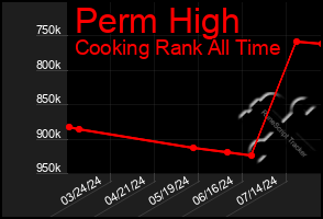 Total Graph of Perm High