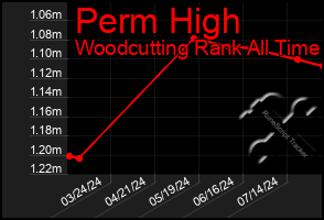 Total Graph of Perm High