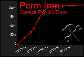 Total Graph of Perm Iron