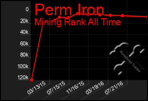 Total Graph of Perm Iron