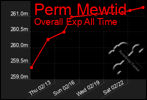 Total Graph of Perm Mewtid