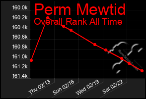 Total Graph of Perm Mewtid