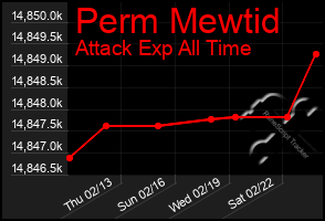 Total Graph of Perm Mewtid