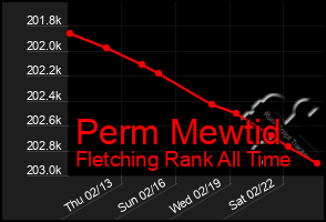 Total Graph of Perm Mewtid