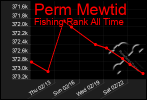 Total Graph of Perm Mewtid