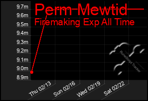 Total Graph of Perm Mewtid