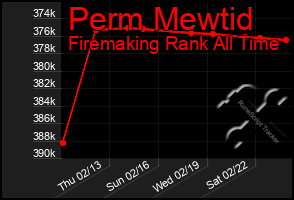 Total Graph of Perm Mewtid