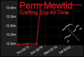 Total Graph of Perm Mewtid