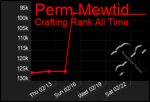 Total Graph of Perm Mewtid