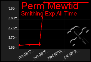 Total Graph of Perm Mewtid