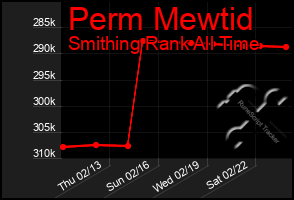 Total Graph of Perm Mewtid