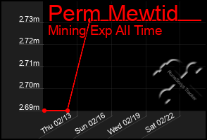 Total Graph of Perm Mewtid