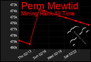 Total Graph of Perm Mewtid