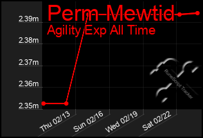 Total Graph of Perm Mewtid