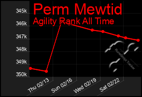 Total Graph of Perm Mewtid