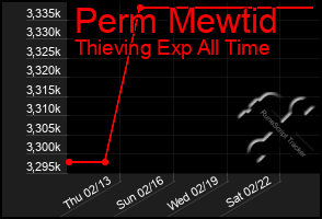 Total Graph of Perm Mewtid