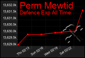 Total Graph of Perm Mewtid