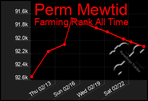 Total Graph of Perm Mewtid