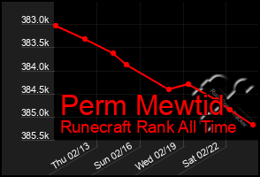 Total Graph of Perm Mewtid