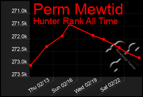 Total Graph of Perm Mewtid