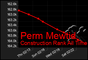 Total Graph of Perm Mewtid