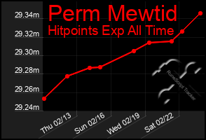 Total Graph of Perm Mewtid