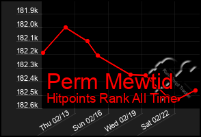 Total Graph of Perm Mewtid