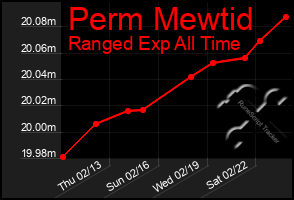 Total Graph of Perm Mewtid