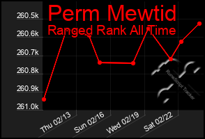 Total Graph of Perm Mewtid