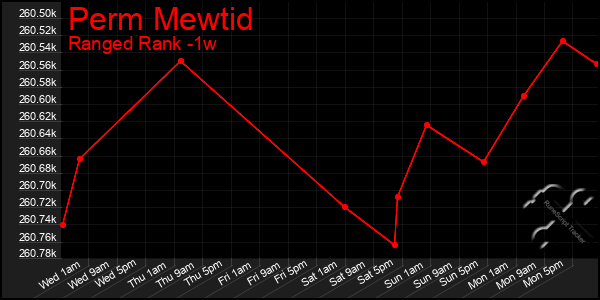 Last 7 Days Graph of Perm Mewtid