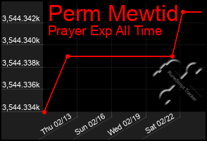 Total Graph of Perm Mewtid