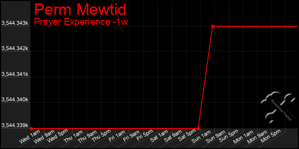 Last 7 Days Graph of Perm Mewtid